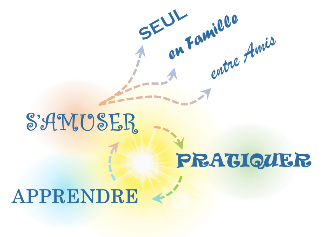 S'amuser, Pratiquer, Apprendre... Seul, en Famille, entre Amis