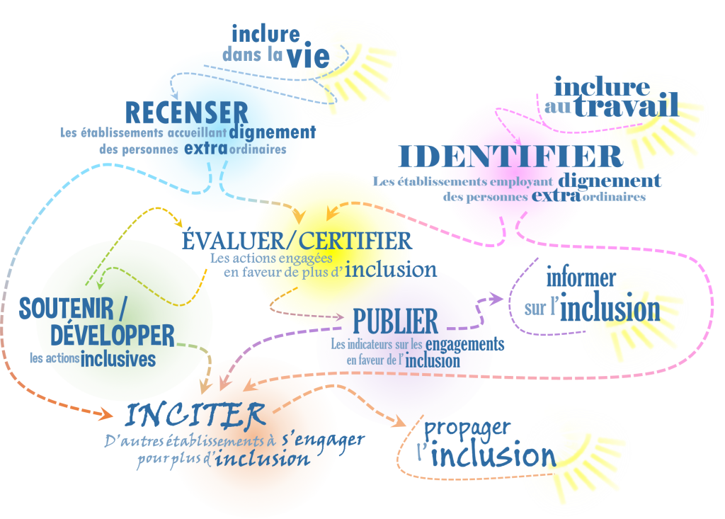 inclure dans la vie, inclure au travail, informer sur l'inclusion, s'engager pour plus d'inclusion, promouvoir les actions inclusives, développer et soutenir de telles actions...